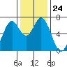 Westpoint Harbor tide chart for Wednesday, December 24, 2025