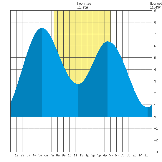 Westpoint Harbor tide chart for Friday, December 26, 2025