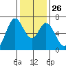 Westpoint Harbor tide chart for Friday, December 26, 2025
