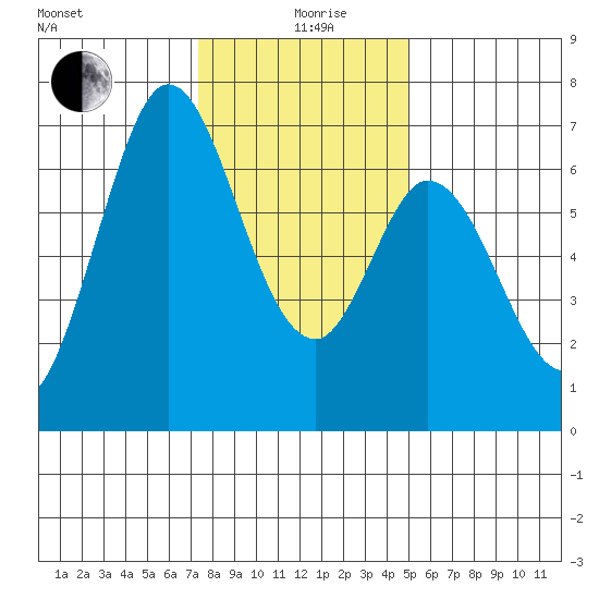 Westpoint Harbor tide chart for Saturday, December 27, 2025