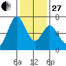Westpoint Harbor tide chart for Saturday, December 27, 2025