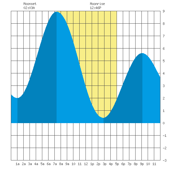 Westpoint Harbor tide chart for Monday, December 29, 2025