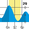 Westpoint Harbor tide chart for Monday, December 29, 2025