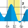 Westpoint Harbor tide chart for Tuesday, December 2, 2025
