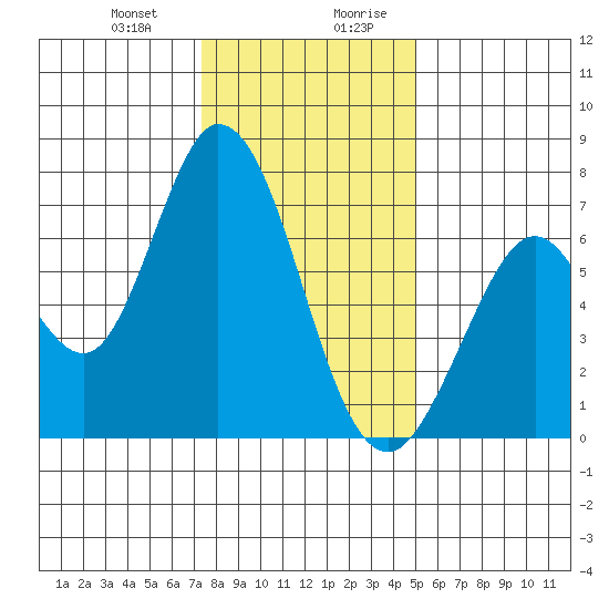 Westpoint Harbor tide chart for Tuesday, December 30, 2025