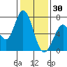 Westpoint Harbor tide chart for Tuesday, December 30, 2025