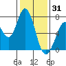 Westpoint Harbor tide chart for Wednesday, December 31, 2025