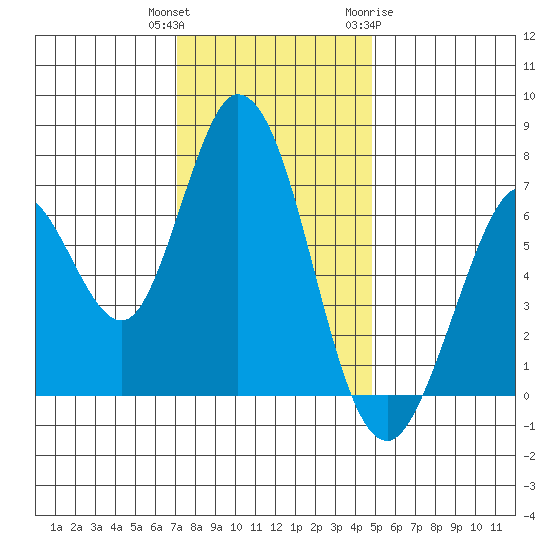 Westpoint Harbor tide chart for Wednesday, December 3, 2025
