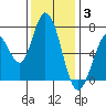 Westpoint Harbor tide chart for Wednesday, December 3, 2025