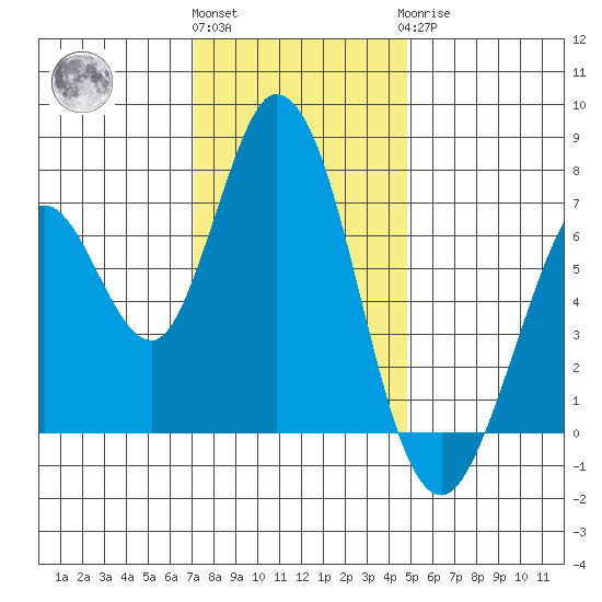 Westpoint Harbor tide chart for Thursday, December 4, 2025