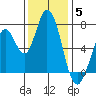 Westpoint Harbor tide chart for Friday, December 5, 2025