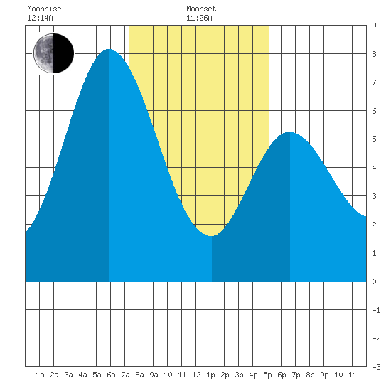 Westpoint Harbor tide chart for Saturday, January 10, 2026