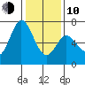 Westpoint Harbor tide chart for Saturday, January 10, 2026