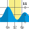 Westpoint Harbor tide chart for Sunday, January 11, 2026