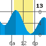 Westpoint Harbor tide chart for Tuesday, January 13, 2026
