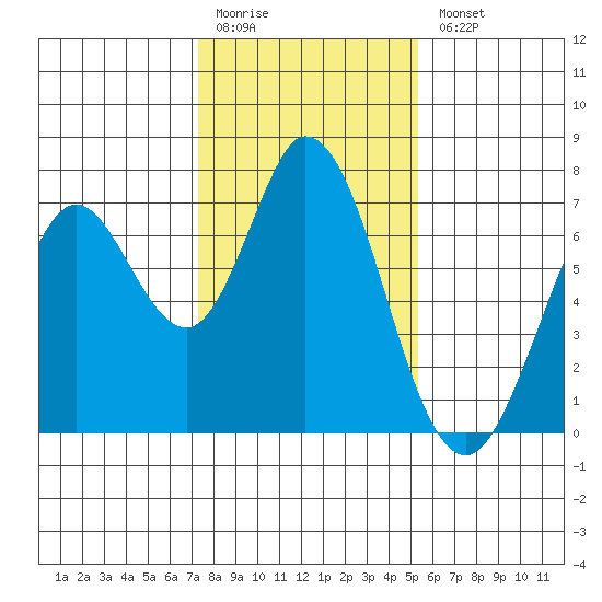 Westpoint Harbor tide chart for Monday, January 19, 2026
