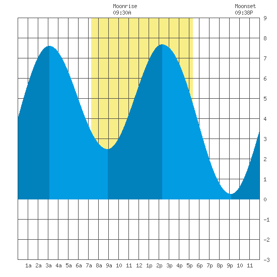 Westpoint Harbor tide chart for Thursday, January 22, 2026