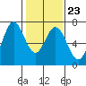 Westpoint Harbor tide chart for Friday, January 23, 2026