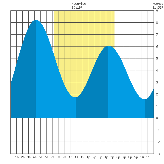 Westpoint Harbor tide chart for Saturday, January 24, 2026