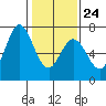 Westpoint Harbor tide chart for Saturday, January 24, 2026