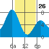 Westpoint Harbor tide chart for Monday, January 26, 2026