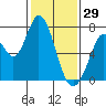 Westpoint Harbor tide chart for Thursday, January 29, 2026
