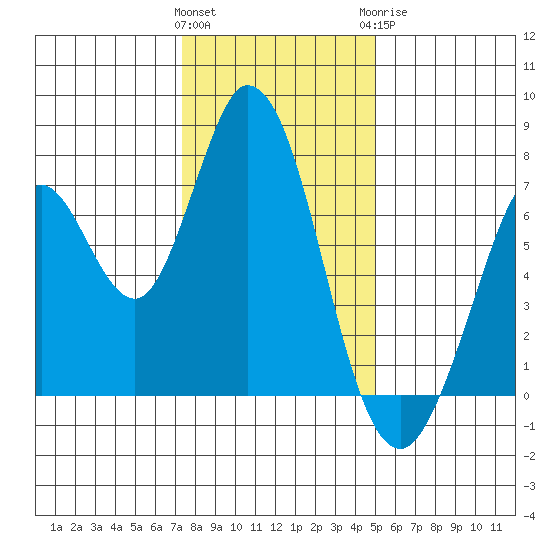 Westpoint Harbor tide chart for Friday, January 2, 2026