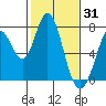Westpoint Harbor tide chart for Saturday, January 31, 2026