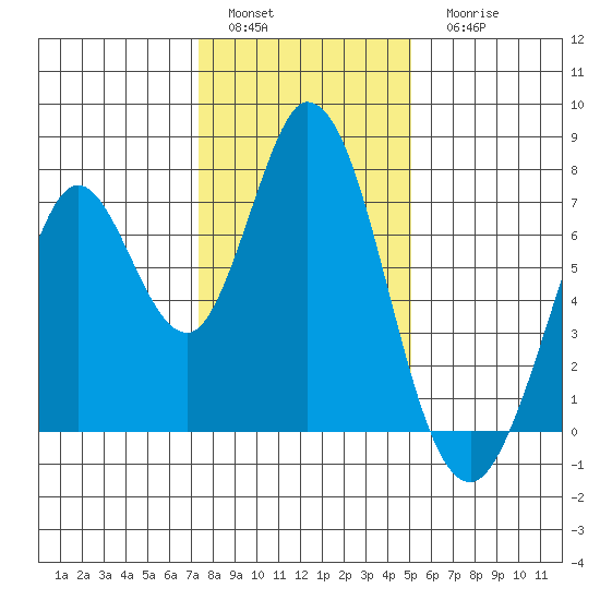 Westpoint Harbor tide chart for Sunday, January 4, 2026