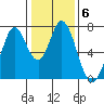 Westpoint Harbor tide chart for Tuesday, January 6, 2026