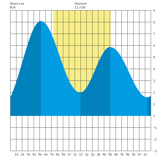 Westpoint Harbor tide chart for Friday, January 9, 2026