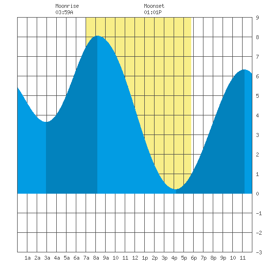 Westpoint Harbor tide chart for Thursday, February 12, 2026