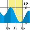 Westpoint Harbor tide chart for Thursday, February 12, 2026