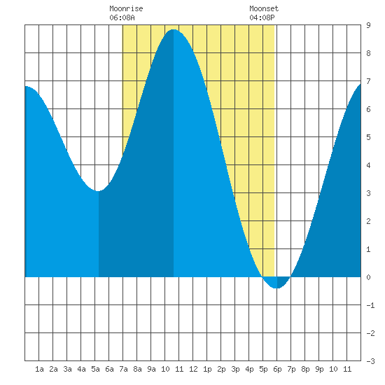 Westpoint Harbor tide chart for Sunday, February 15, 2026