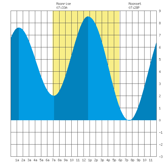 Westpoint Harbor tide chart for Wednesday, February 18, 2026