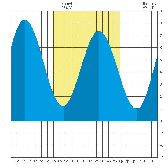 Westpoint Harbor tide chart for Friday, February 20, 2026