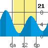 Westpoint Harbor tide chart for Saturday, February 21, 2026