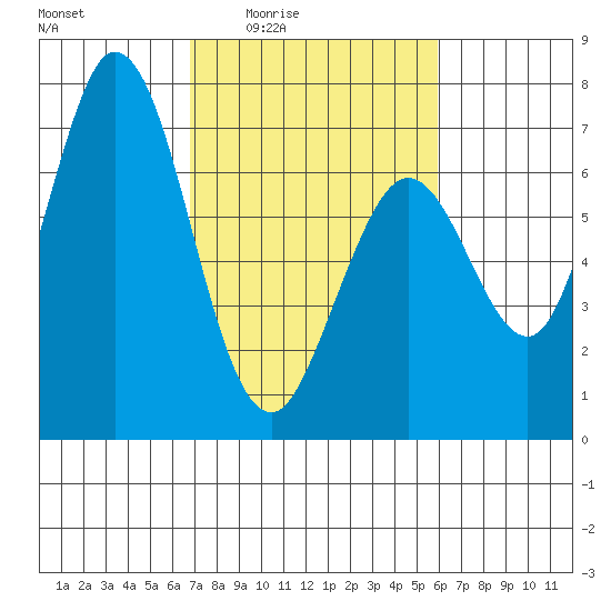 Westpoint Harbor tide chart for Sunday, February 22, 2026