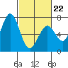 Westpoint Harbor tide chart for Sunday, February 22, 2026