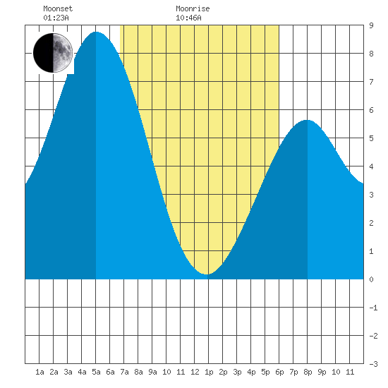 Westpoint Harbor tide chart for Tuesday, February 24, 2026