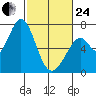 Westpoint Harbor tide chart for Tuesday, February 24, 2026