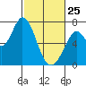 Westpoint Harbor tide chart for Wednesday, February 25, 2026