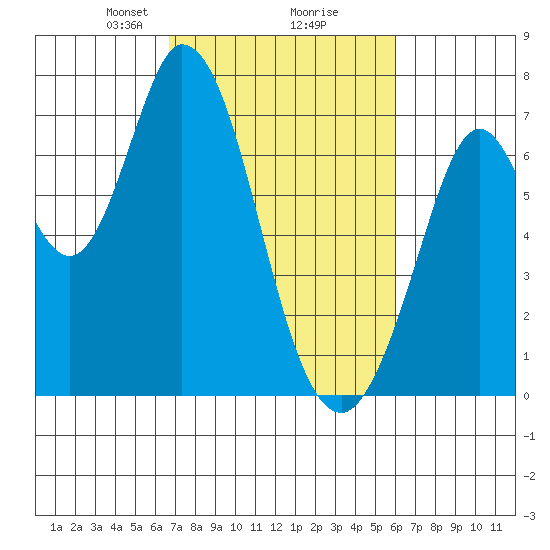 Westpoint Harbor tide chart for Thursday, February 26, 2026