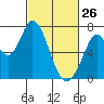 Westpoint Harbor tide chart for Thursday, February 26, 2026