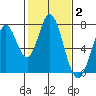 Westpoint Harbor tide chart for Monday, February 2, 2026