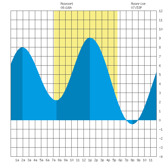 Westpoint Harbor tide chart for Tuesday, February 3, 2026