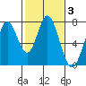 Westpoint Harbor tide chart for Tuesday, February 3, 2026