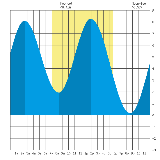 Westpoint Harbor tide chart for Wednesday, February 4, 2026