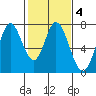 Westpoint Harbor tide chart for Wednesday, February 4, 2026