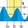 Westpoint Harbor tide chart for Thursday, February 5, 2026